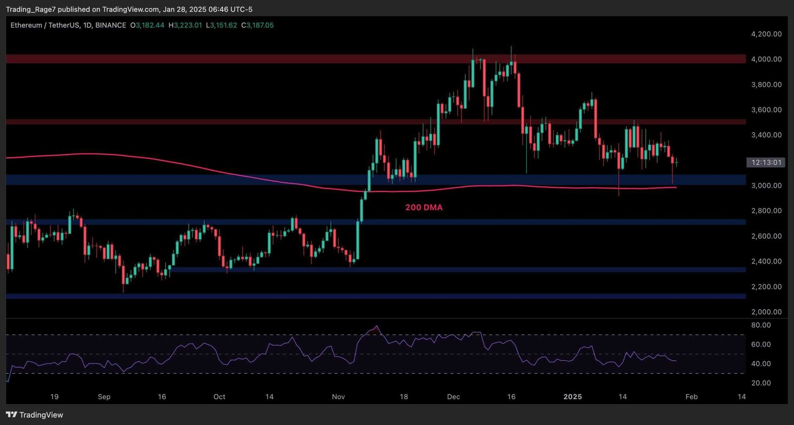 ETHUSDT Daily Jan 28 2025 scaled